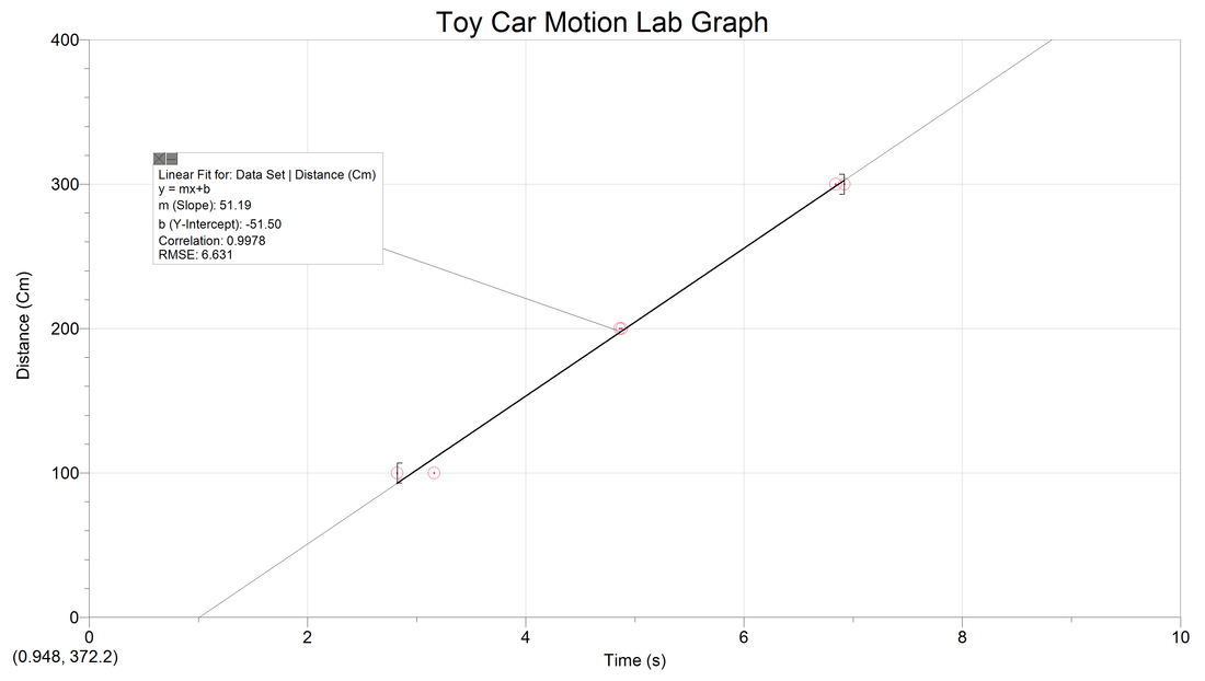 Motioncars Car Chart